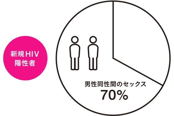 新規HIV陽性者のうち、70%が男性同性間のセックス